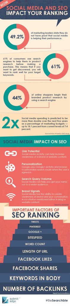 How Social Media and SEO Impact Your Website Ranking on Google
