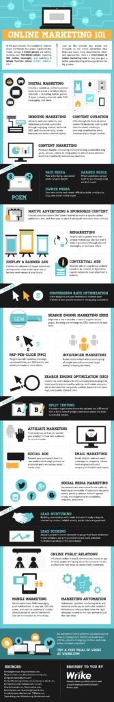 The Guide to Online Marketing for Beginners [Infographic]