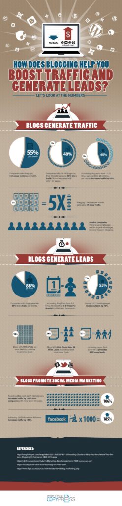 Stats: How a Blog Help your Business Generate Leads and Boost Traffic