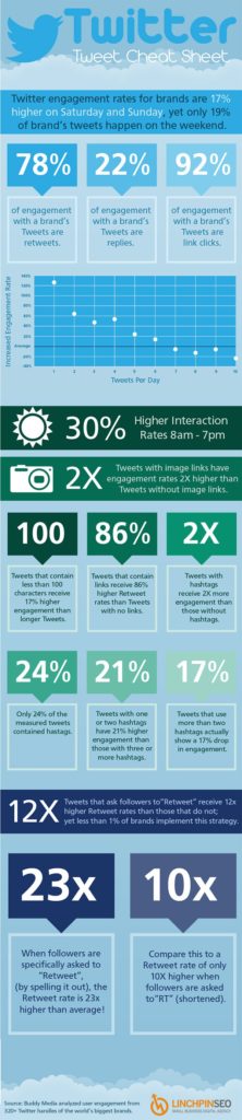 Twitter Stats: Tweet Cheat Sheet [Infographic]