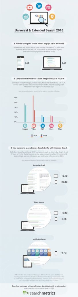 How Google Search Has Changed [Infographic]
