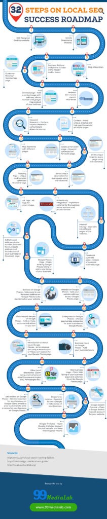 32 Steps on Local SEO Success Roadmap [Infographic]