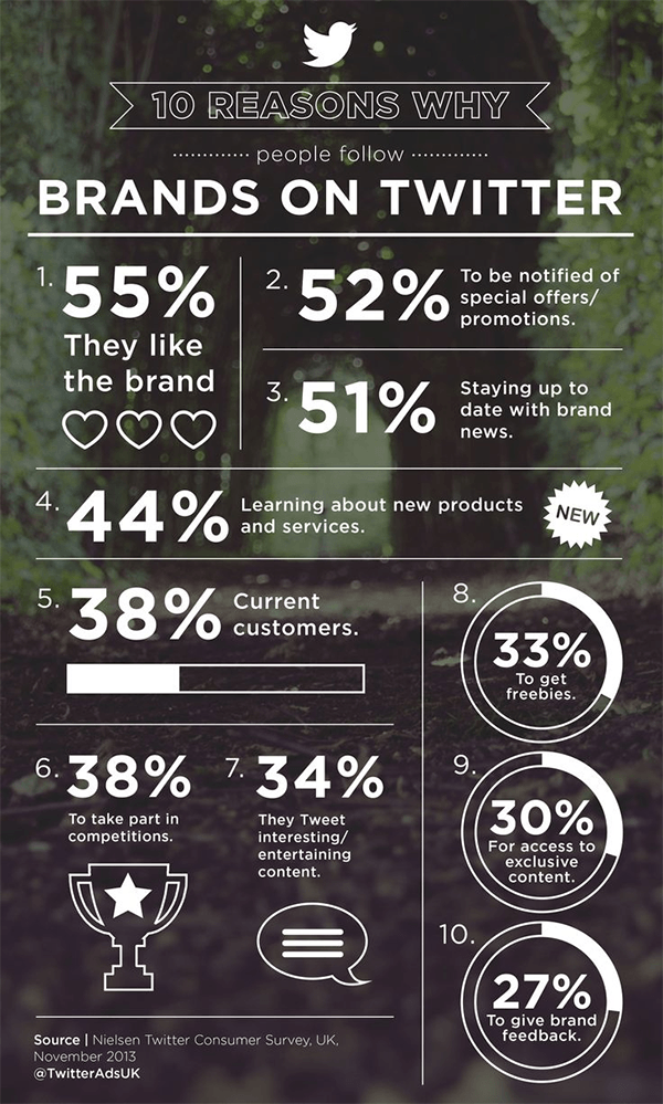 10 Reasons Why People Follow Brands on Twitter [Infographic]