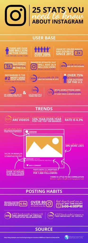 25 Stats You Need to Know About Instagram [Infographic]