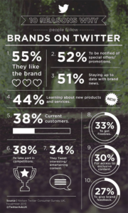 10 Reasons Why People Follow Brands on Twitter [Infographic]